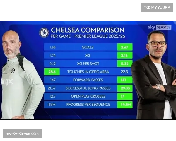 切尔西进攻效率评估 控球率65%仅转化1粒进球